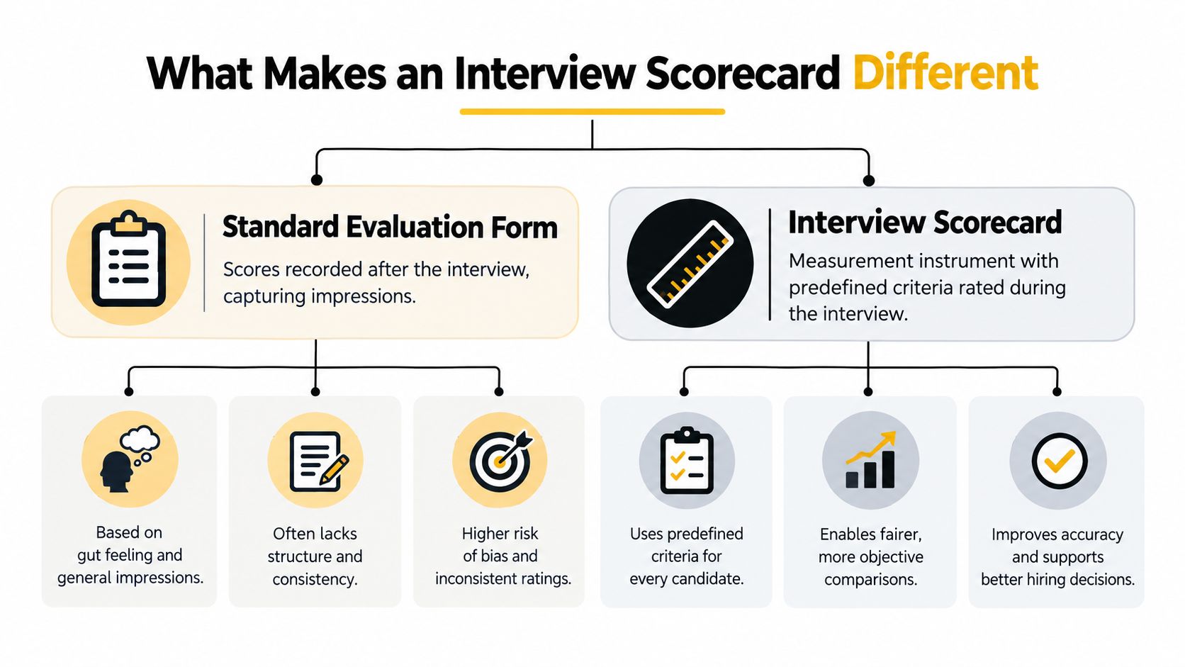 A comparison diagram highlighting the differences between a standard evaluation form and a structured interview scorecard for hiring.