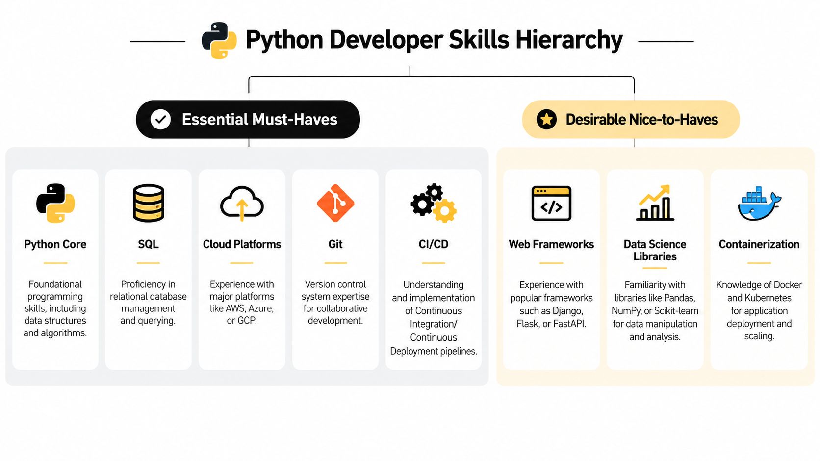A hierarchy chart displaying essential and desirable technical skills for a professional Python developer role.