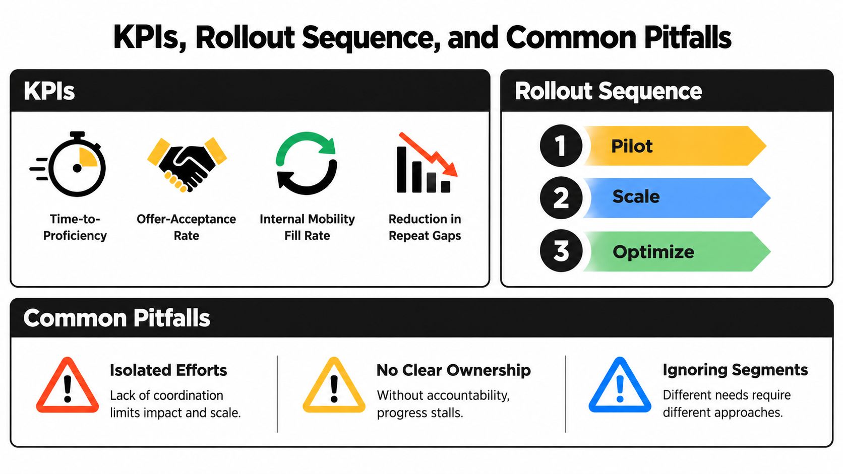 An infographic titled KPIs, Rollout Sequence, and Common Pitfalls outlining business implementation metrics, steps, and challenges.
