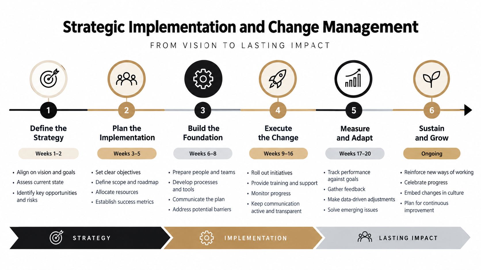 A six-step strategic implementation and change management roadmap from vision to lasting impact for business success.