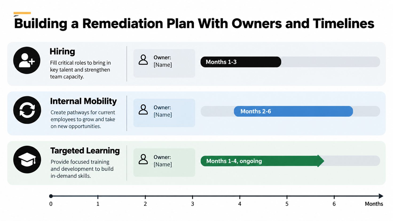 A strategic remediation plan infographic showing three steps: hiring, internal mobility, and targeted learning with timelines.