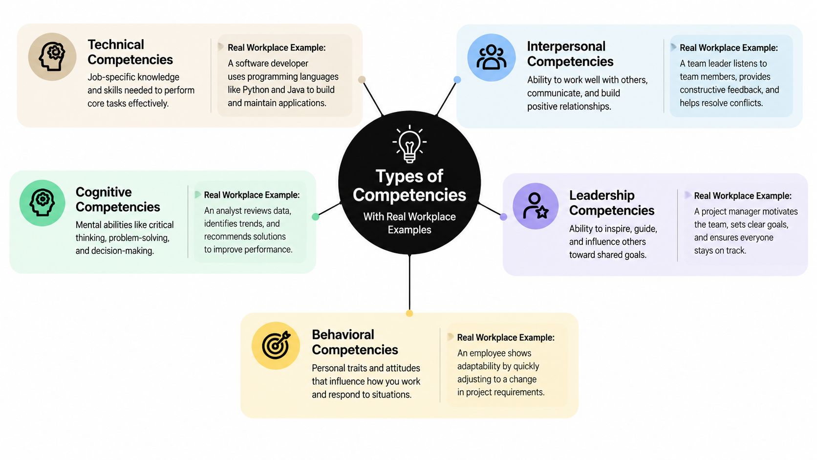 A diagram illustrating five types of workplace competencies with definitions and real-world examples for each category.