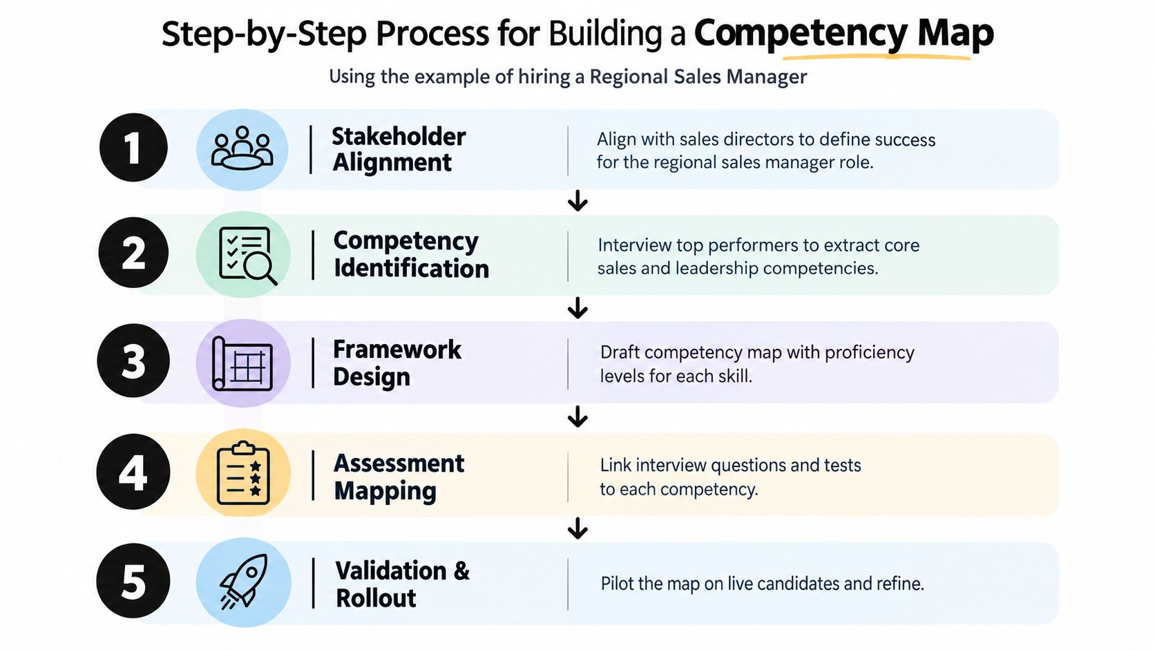 A five-step infographic illustrating the professional process for building a competency map for hiring employees.