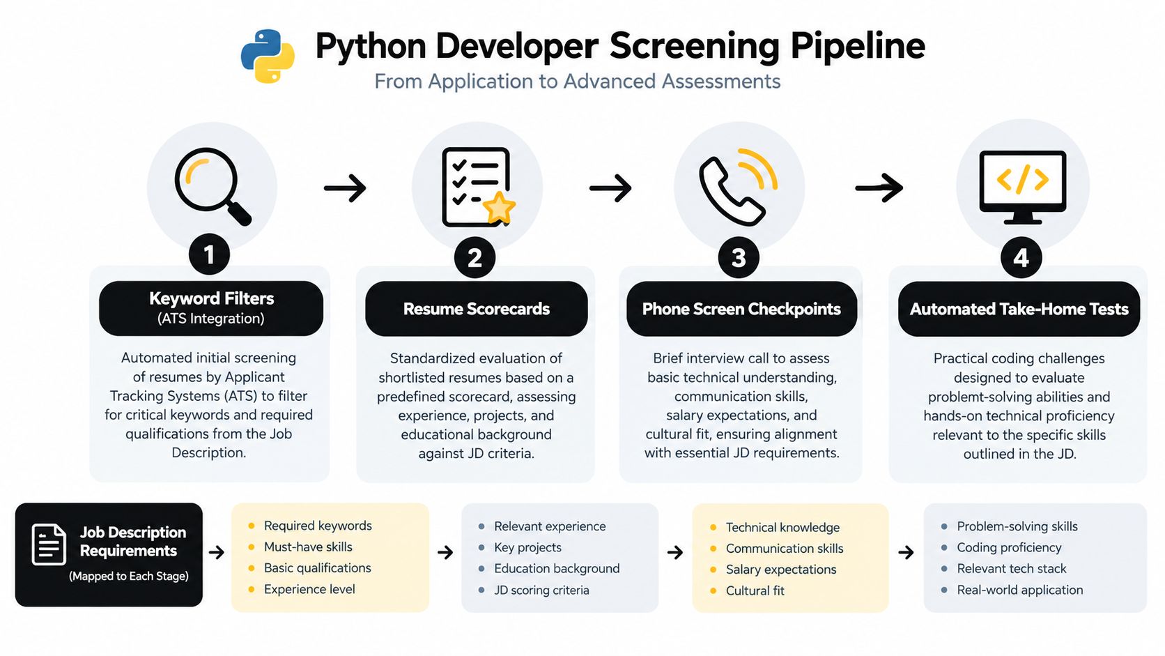 A four-step infographic illustrating the Python developer recruitment screening pipeline from initial ATS filtering to automated technical testing.