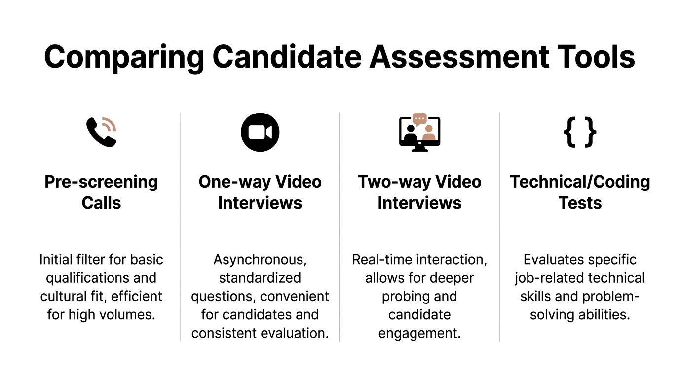 A comparison chart outlining four common types of candidate assessment tools used in recruitment processes.