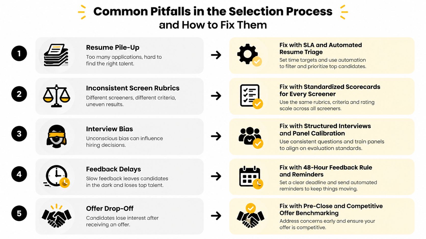 A table outlining five common pitfalls in the recruitment selection process alongside their recommended strategic solutions.