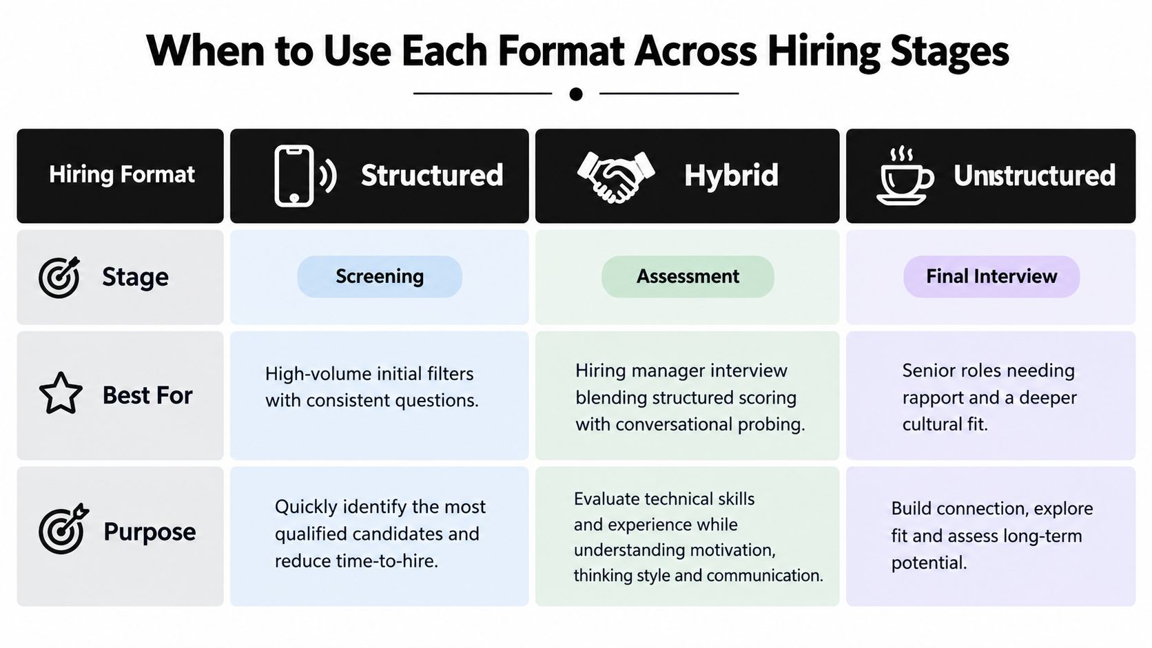 A chart comparing the use of structured, hybrid, and unstructured interview formats across various hiring stages.