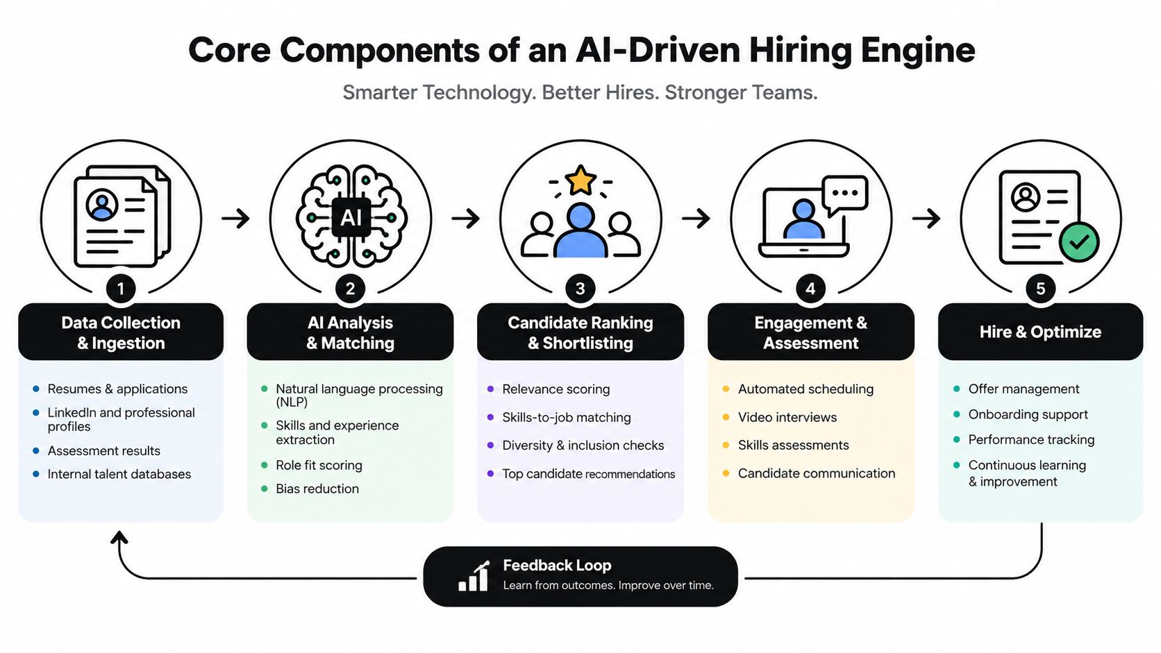 A diagram illustrating the five stages of an AI-driven hiring engine process from data collection to optimization.