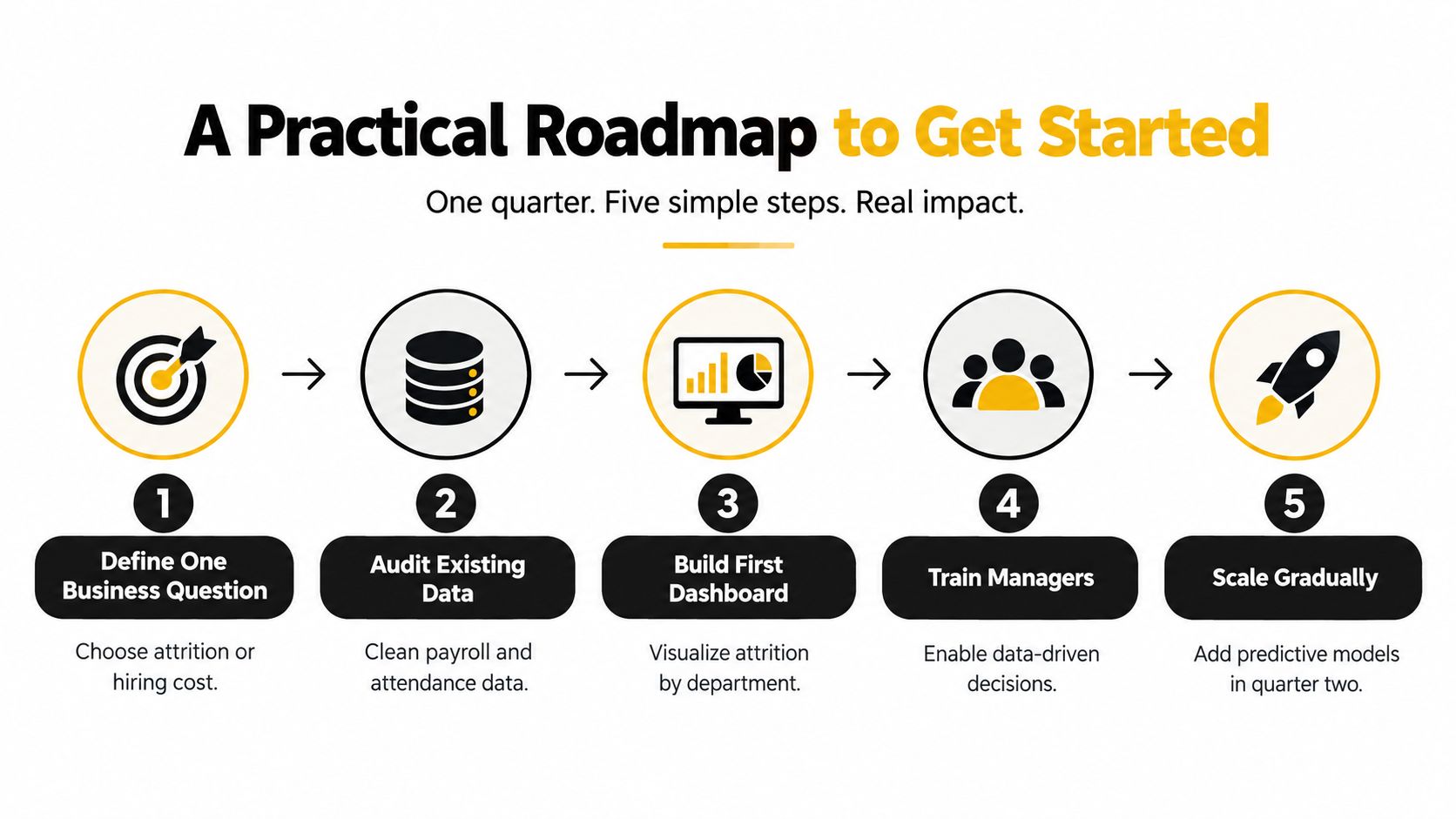 A practical five-step roadmap for implementing HR analytics, starting from defining questions to scaling predictive models.