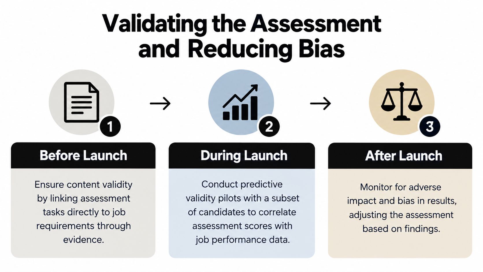 A three-step infographic illustrating processes for validating an assessment and reducing bias in the workplace.