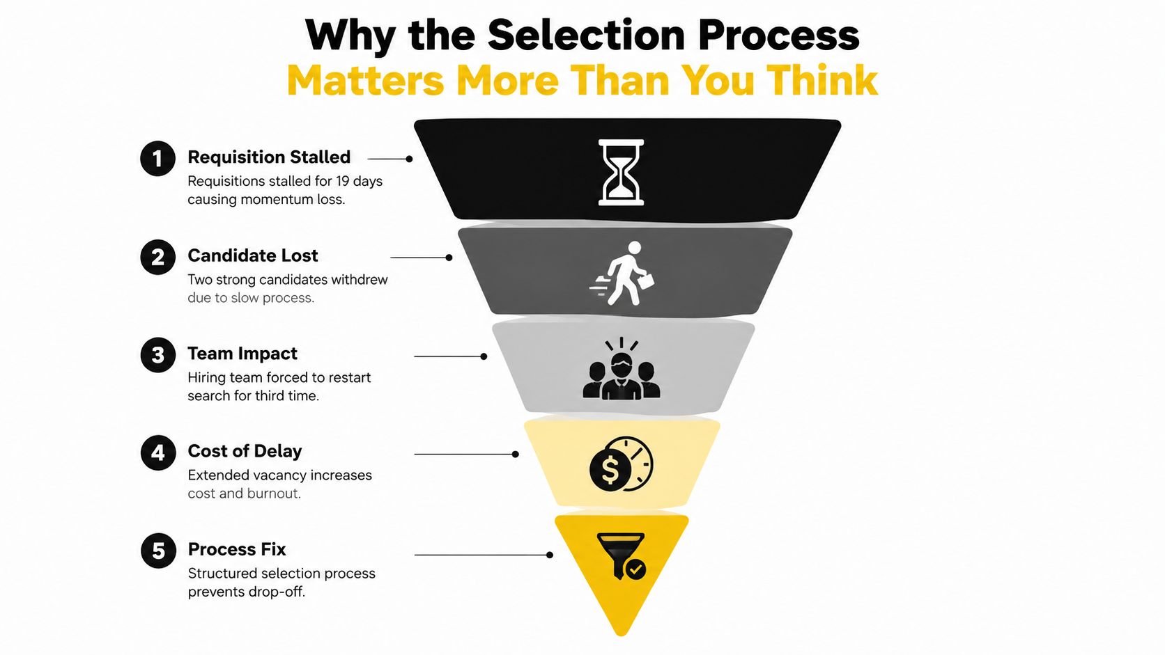A funnel infographic explaining five critical steps of the selection process in recruitment and hiring.