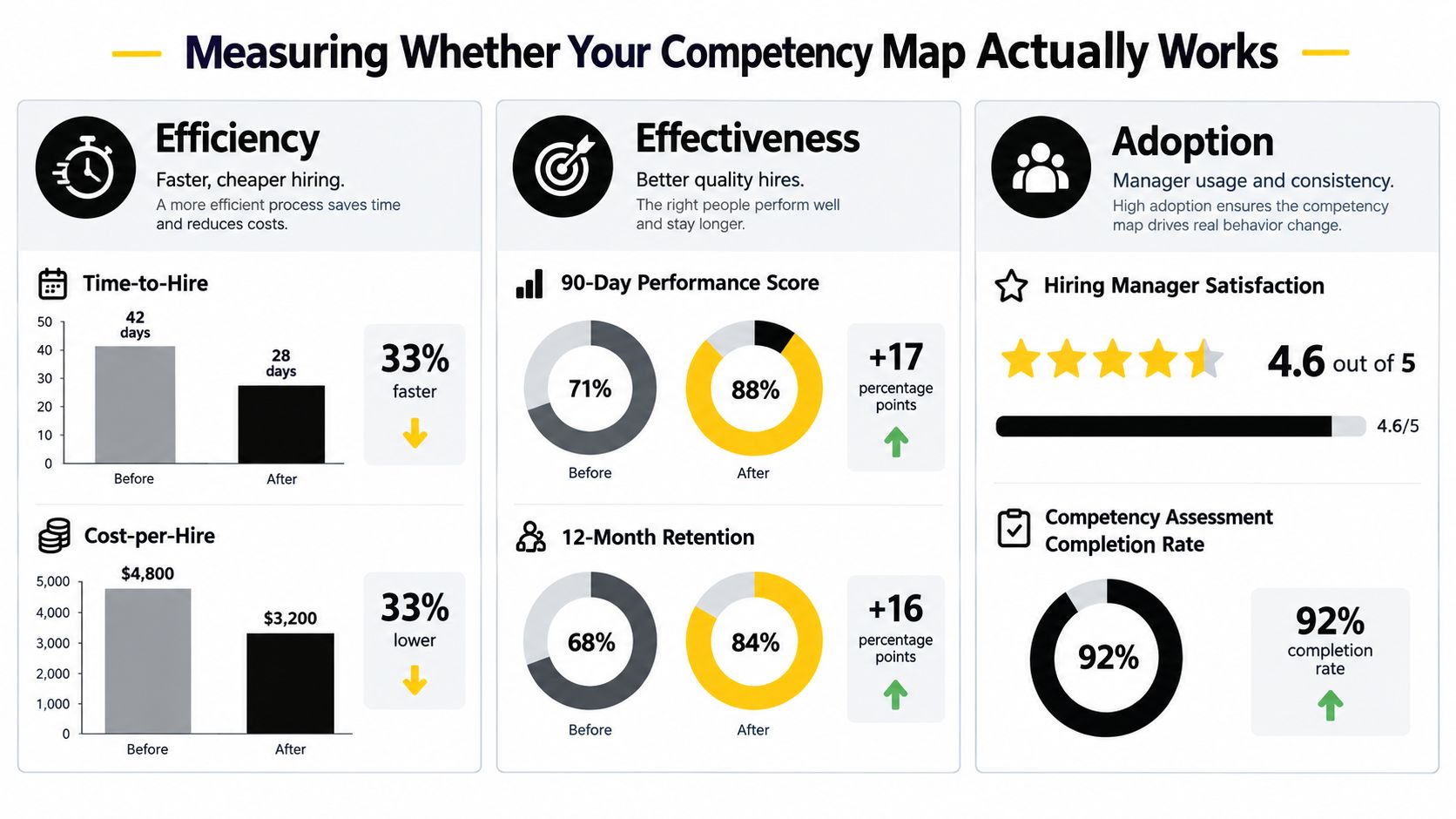 An infographic displaying how to measure the effectiveness of a competency map using efficiency, effectiveness, and adoption metrics.
