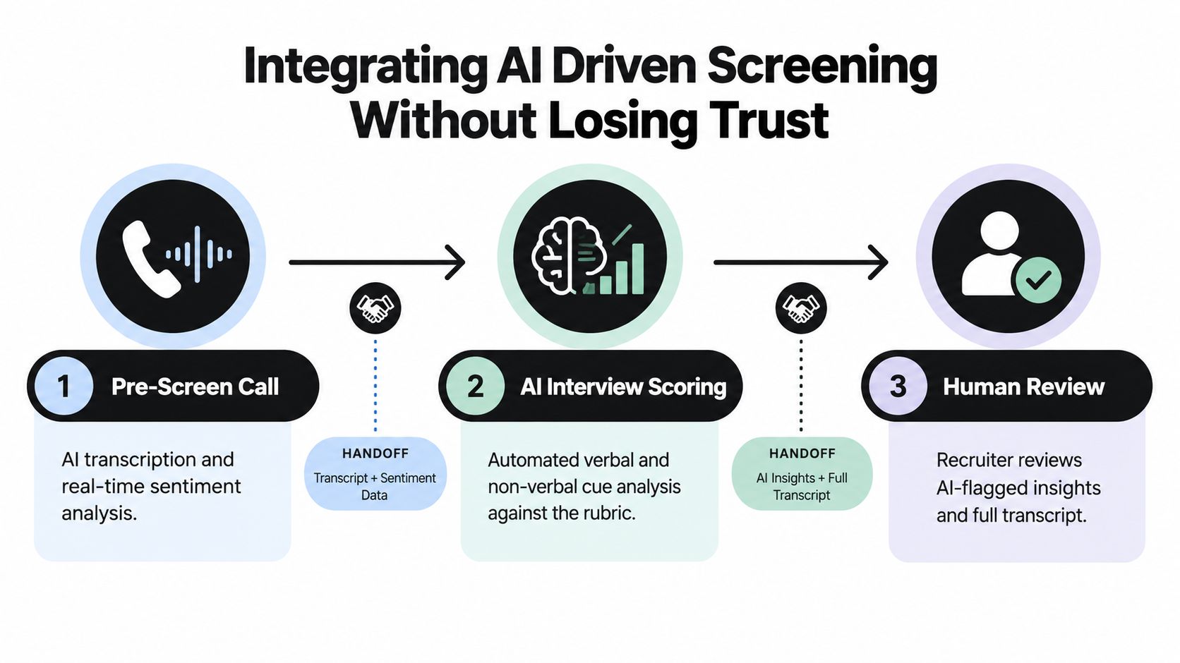 A diagram illustrating a three-step AI-driven hiring process: pre-screen call, AI interview scoring, and human review.