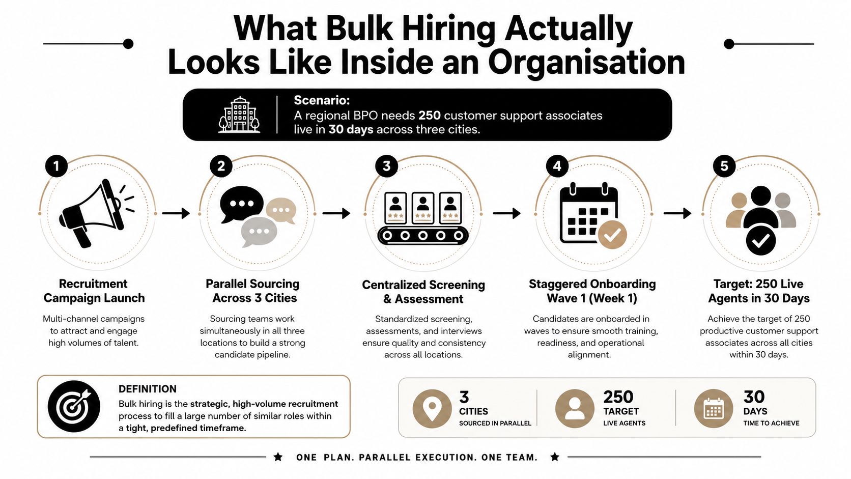 An infographic showing the five-step process of bulk hiring for a regional BPO to fill 250 roles.