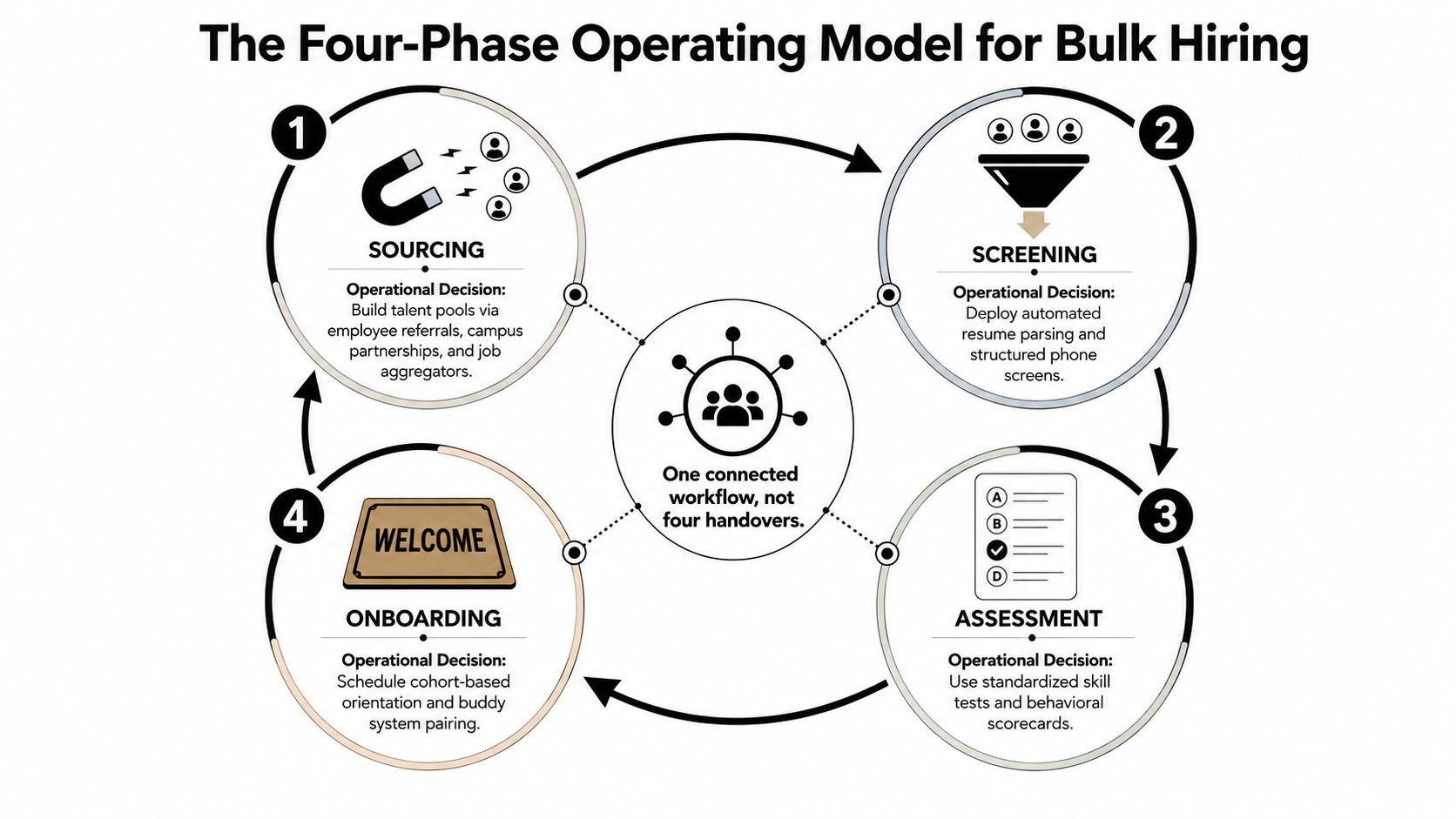 A circular diagram detailing the four-phase operating model for bulk hiring: sourcing, screening, assessment, and onboarding.