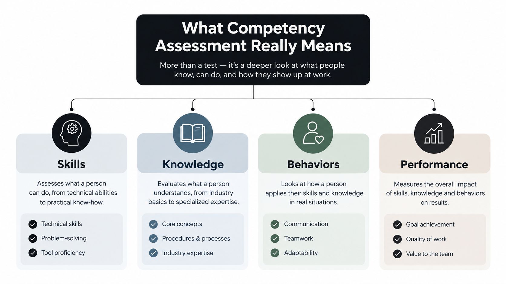 A diagram explaining competency assessment, highlighting four key pillars: skills, knowledge, behaviors, and performance in the workplace.