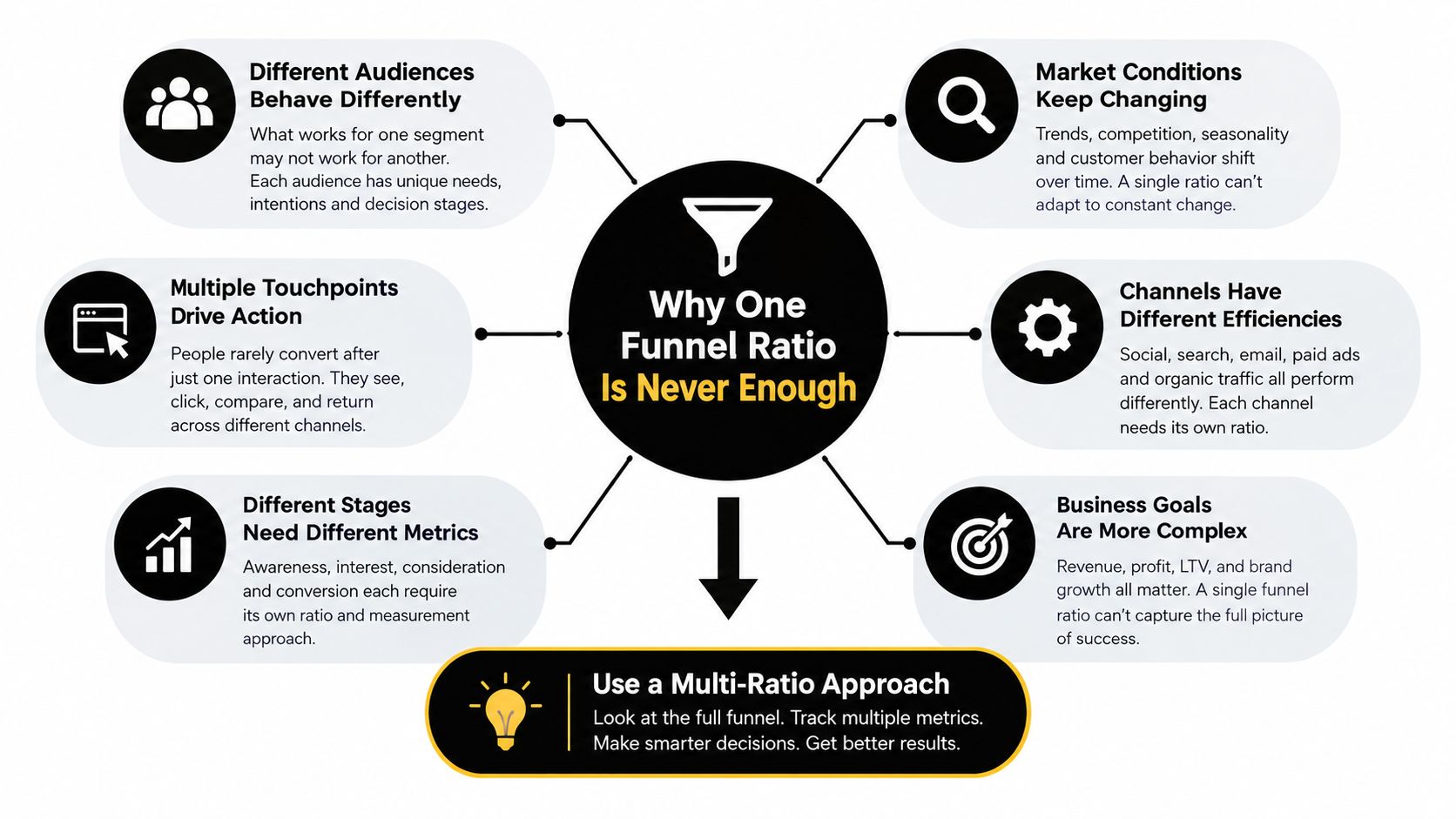 A diagram explaining why businesses need multiple funnel ratios instead of relying on just one.