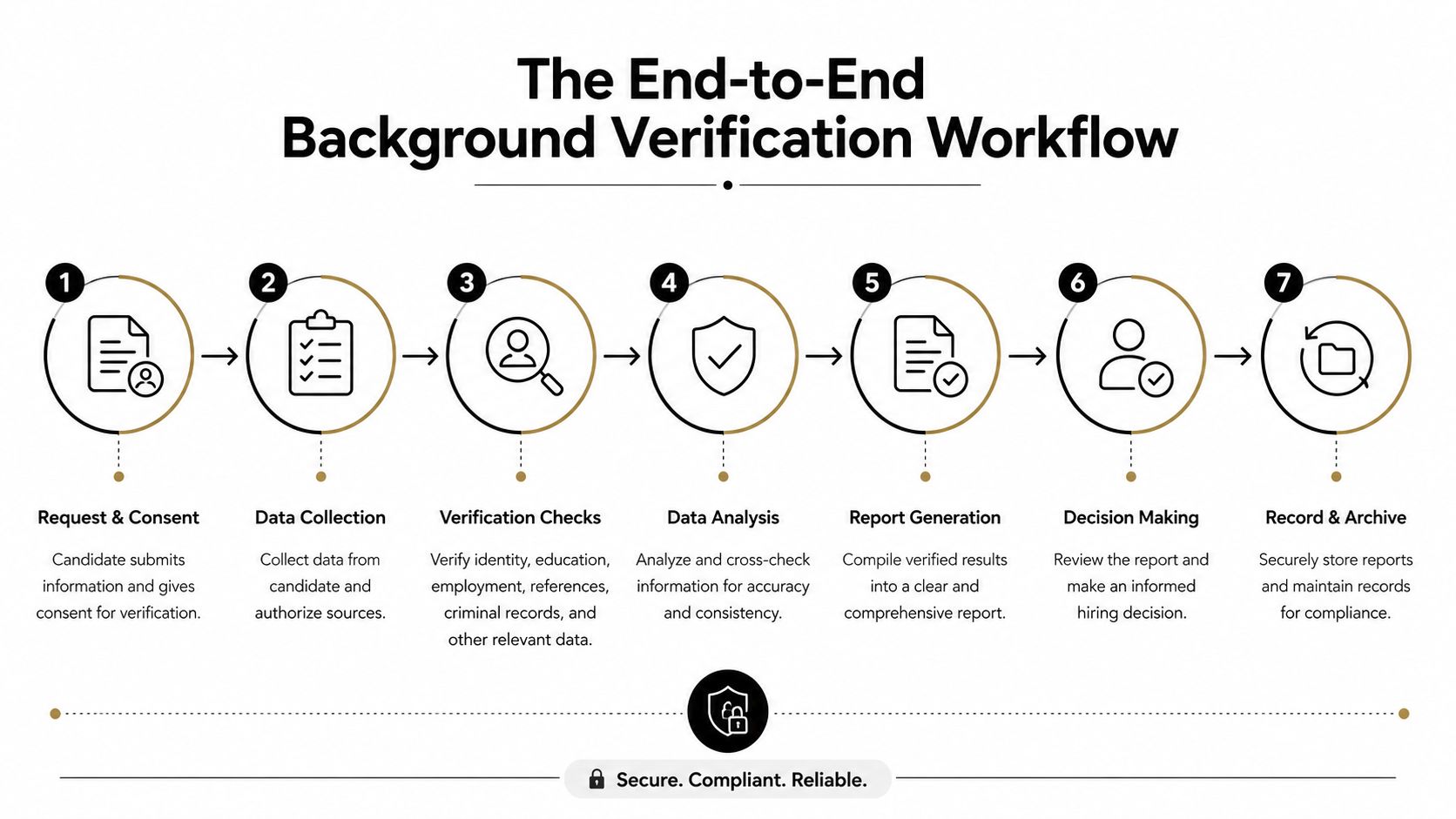 A diagram illustrating the seven-step end-to-end background verification workflow from request to record archiving.