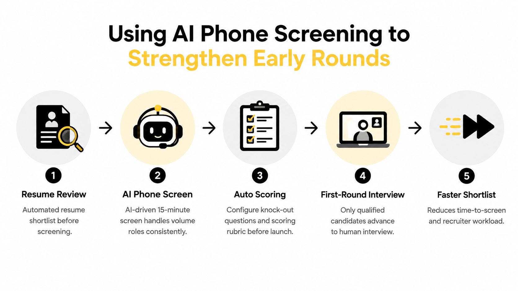 A five-step infographic showing how AI phone screening improves recruitment by automating the hiring process.