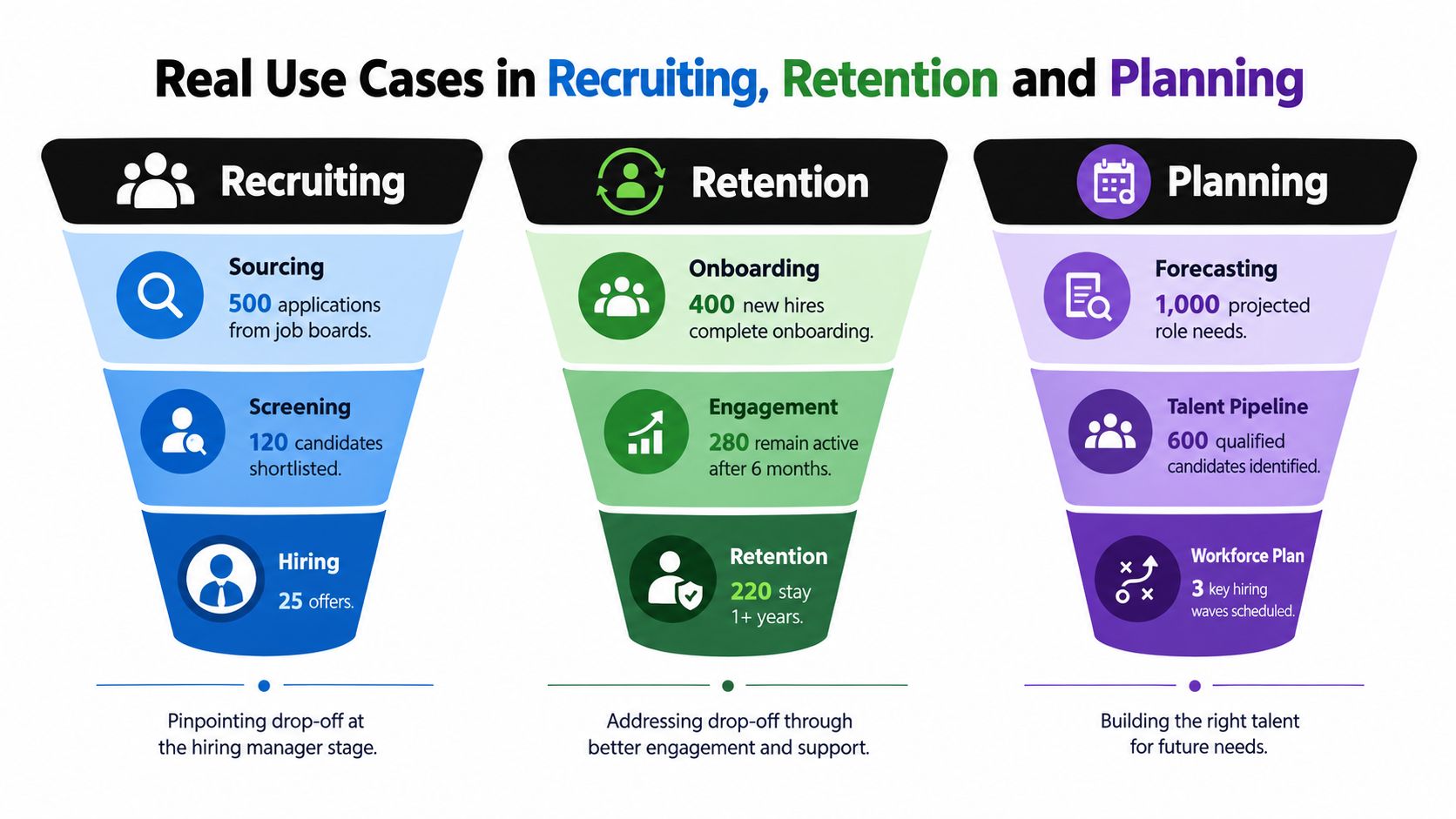 A funnel diagram illustrating real use cases in recruiting, retention, and planning for HR data analytics processes.