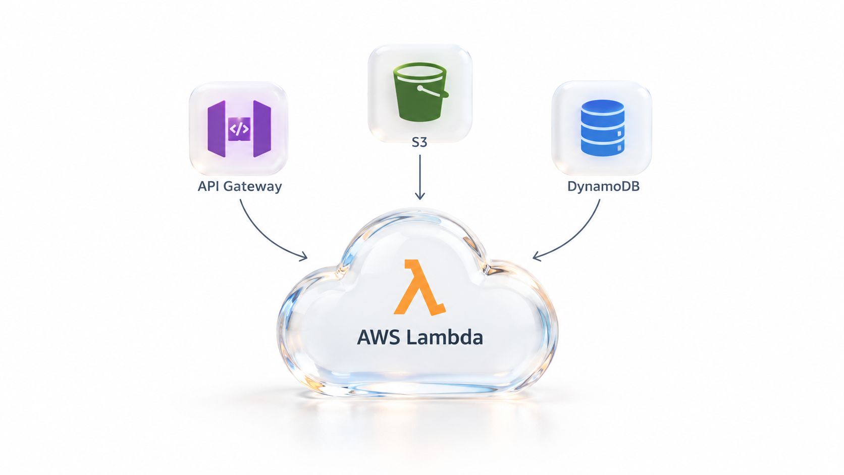 A 3D glass cloud icon representing AWS Lambda connected to API Gateway, S3, and DynamoDB services.