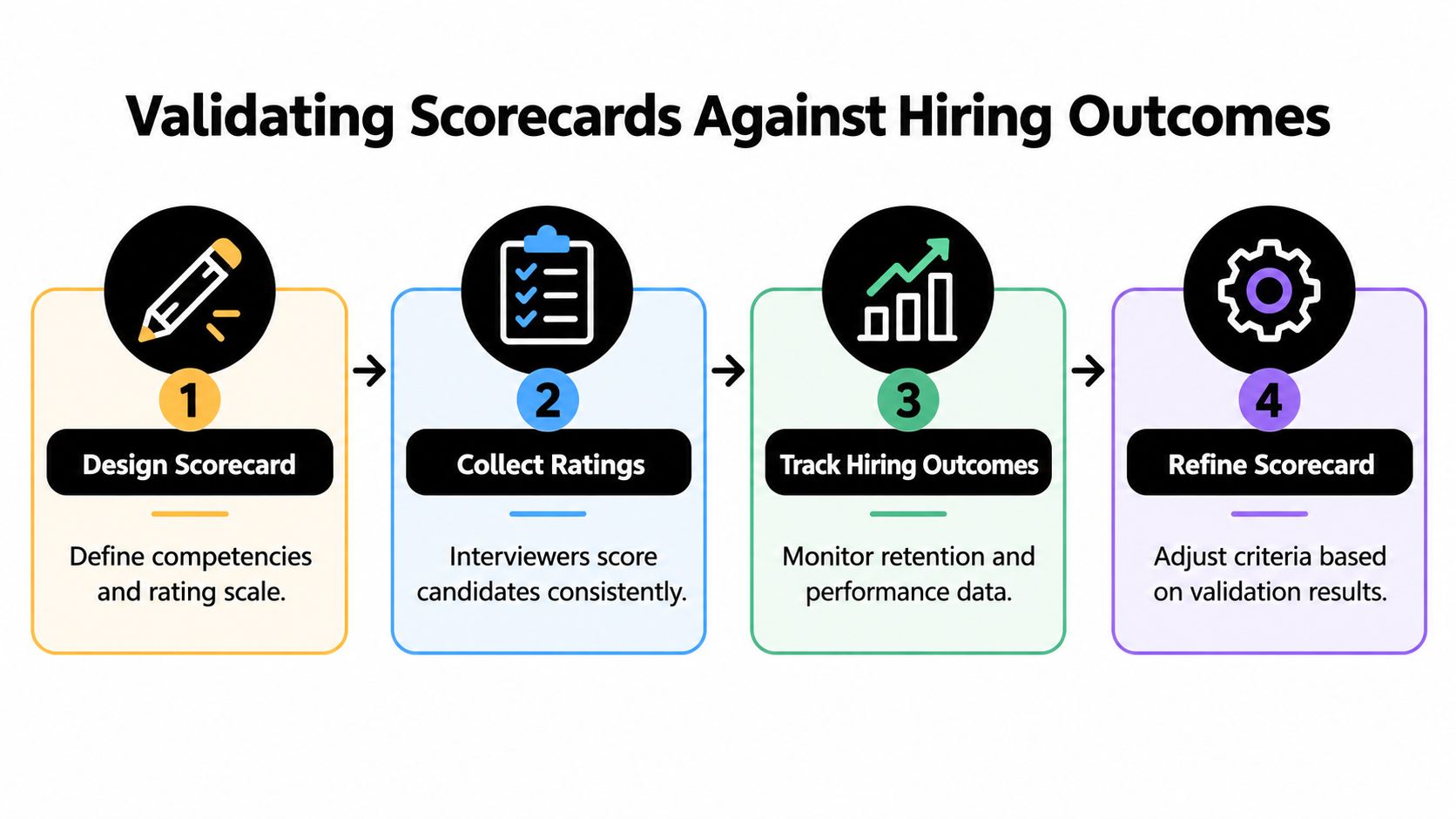 A four-step infographic illustrating the process of validating hiring scorecards against organizational outcomes and performance metrics.