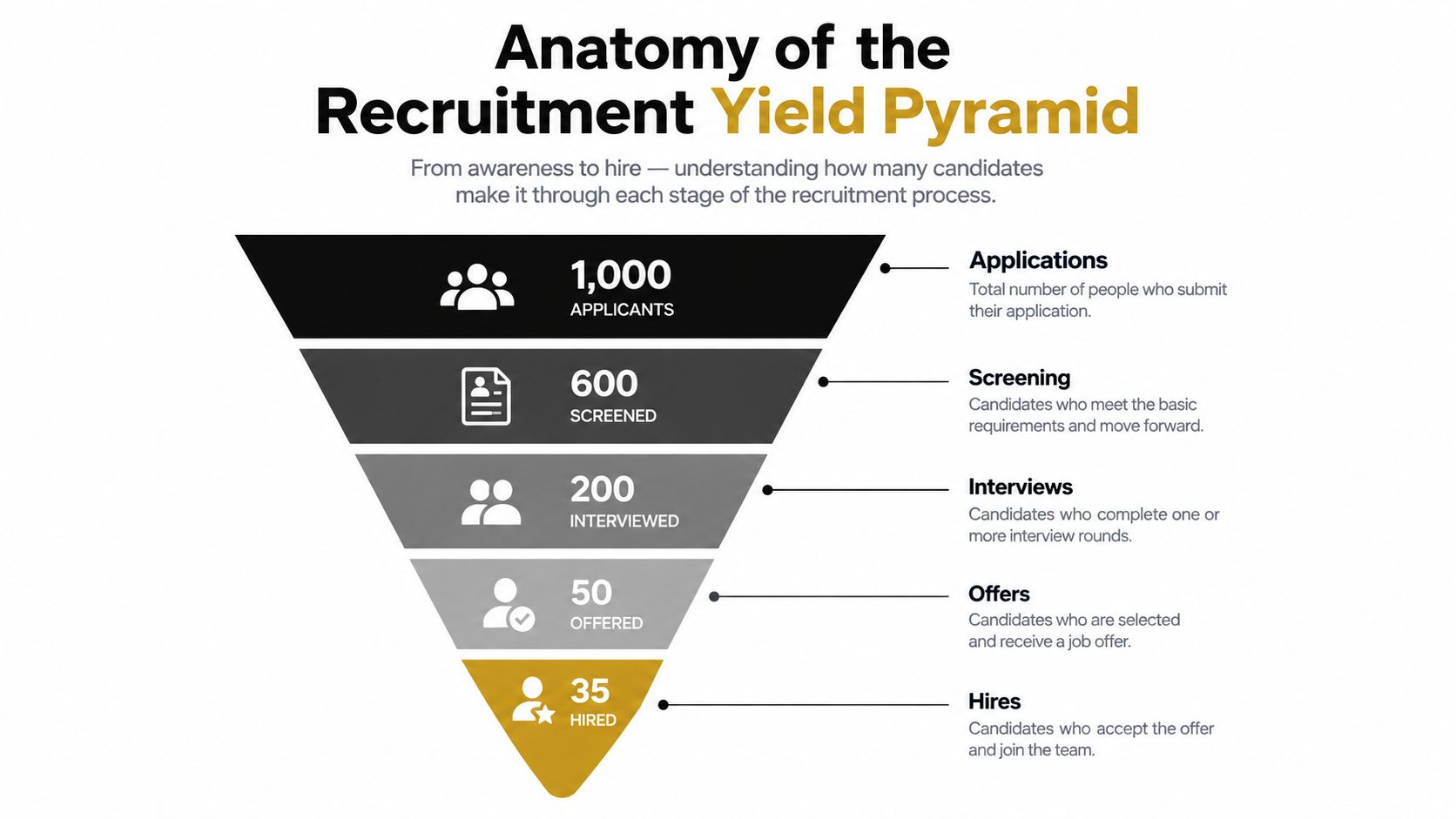 A funnel diagram illustrating the recruitment process stages from 1,000 applicants down to 35 final hires.