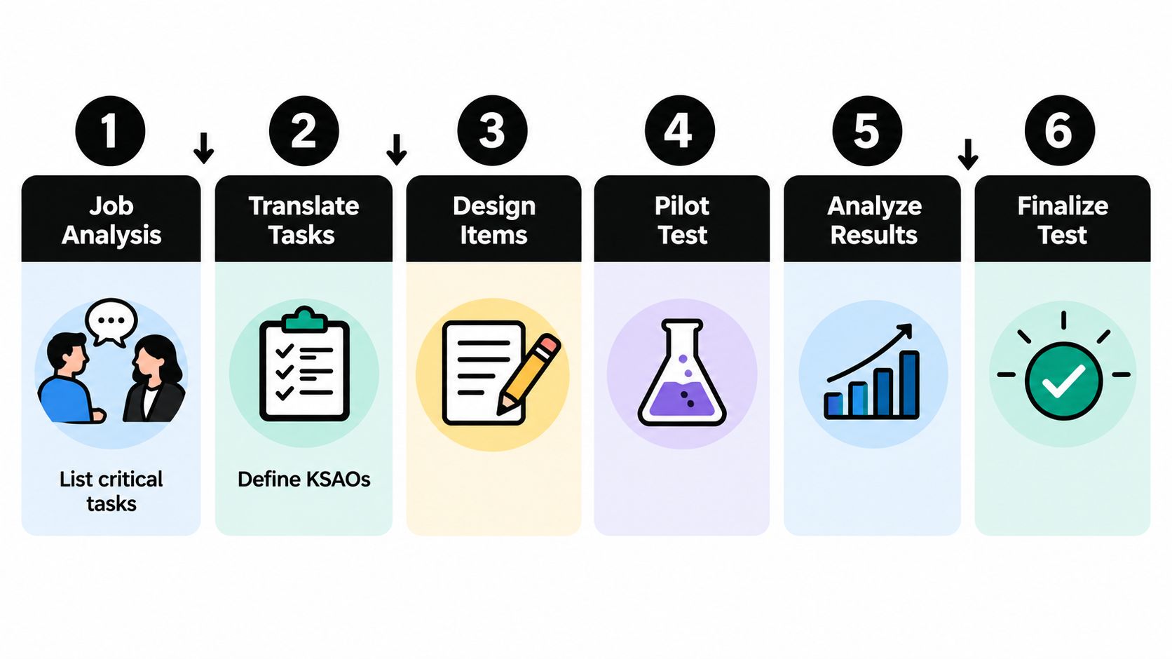 A six-step flow chart infographic outlining the process for developing a competency assessment test for professionals.