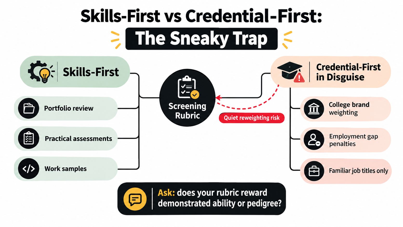A diagram comparing skills-first hiring versus credential-first hiring through a candidate screening rubric.