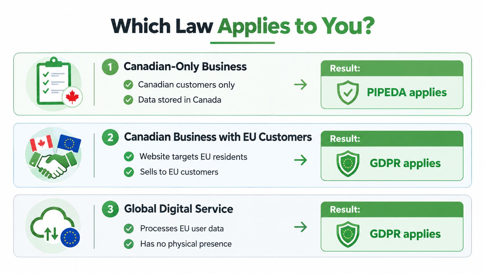 A diagram comparing when PIPEDA or GDPR regulations apply to businesses based on customer location and data storage.