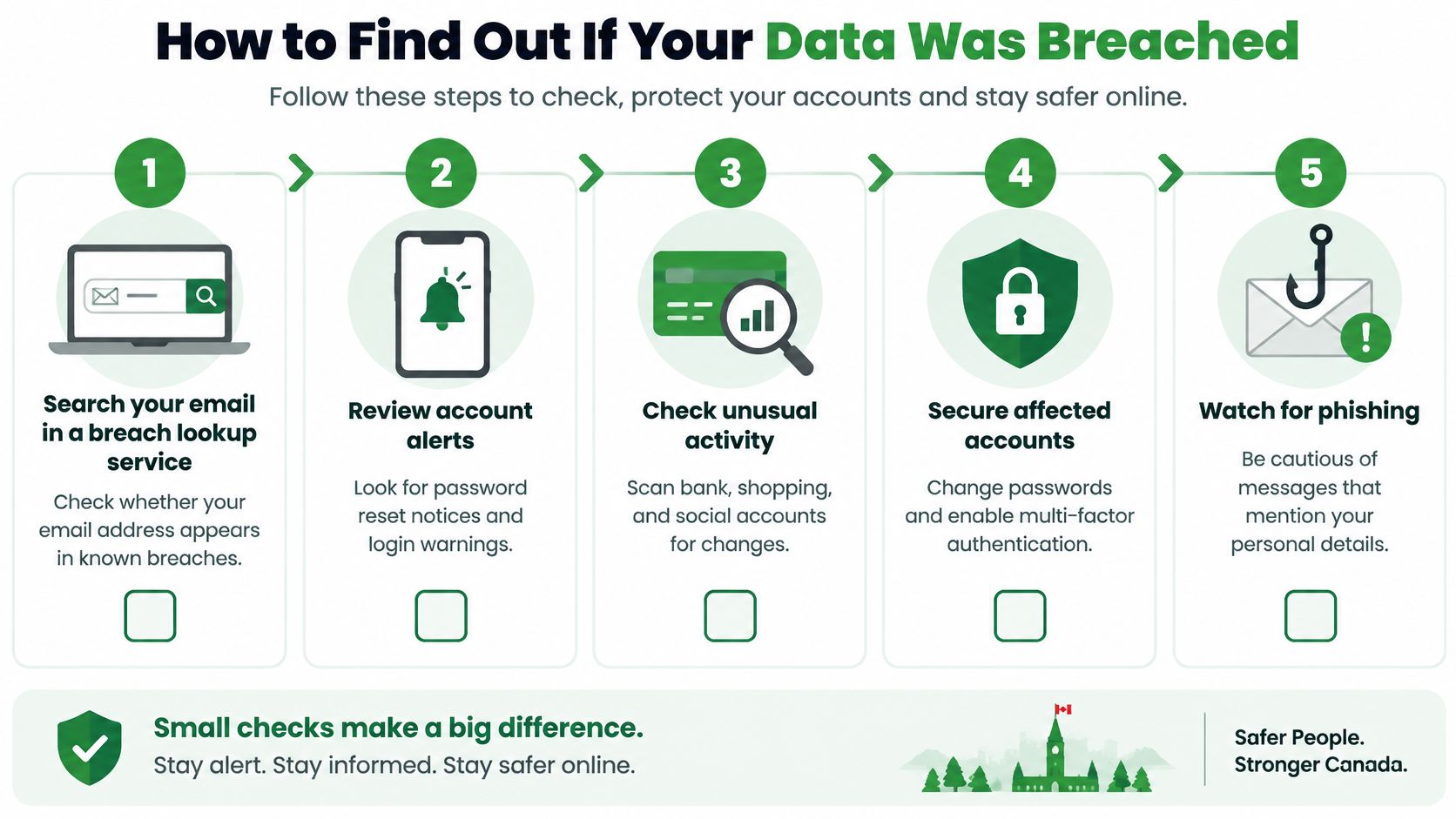 An infographic showing five simple steps to check for and protect against personal data breaches online.