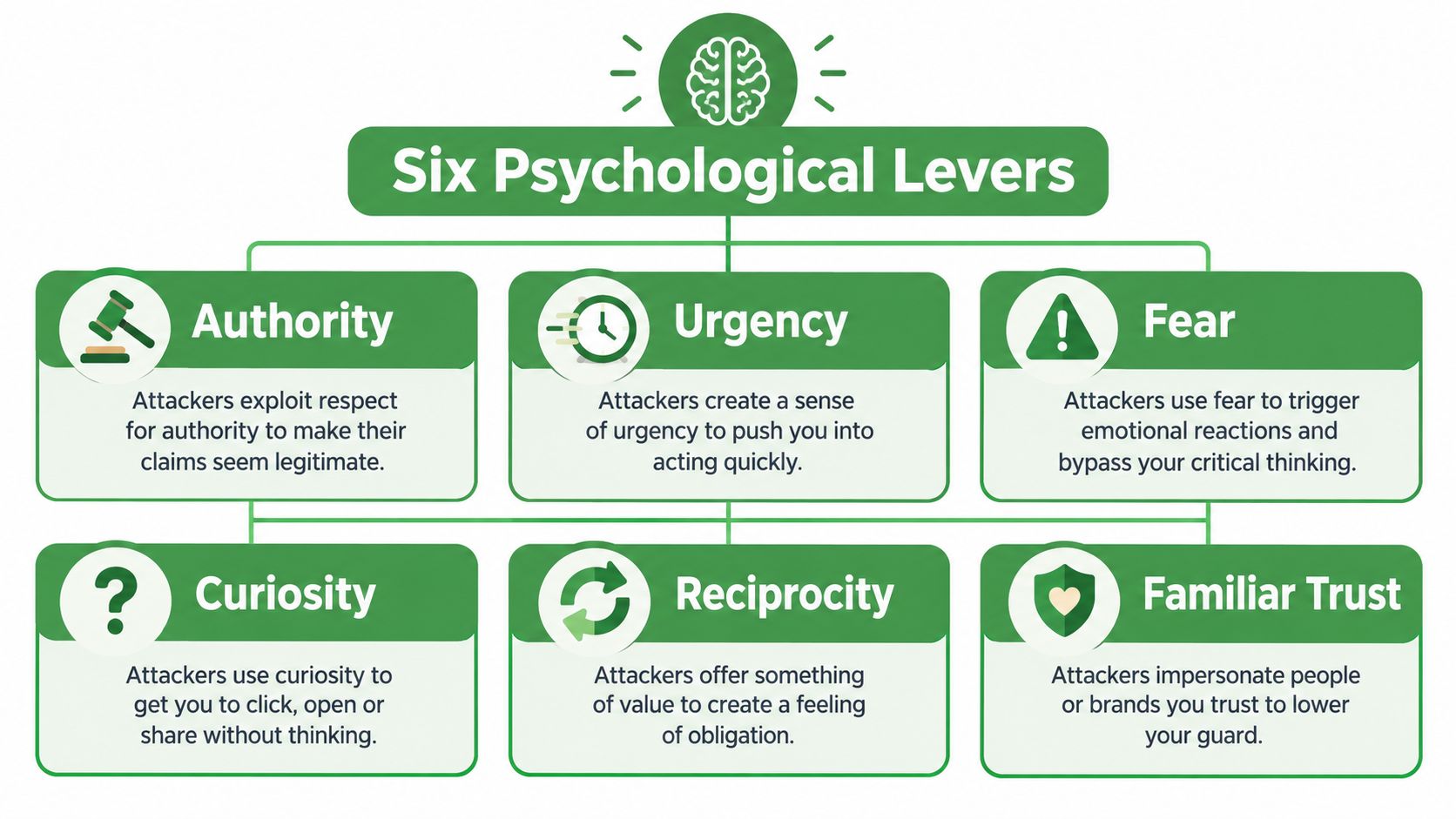 An infographic titled Six Psychological Levers illustrating common tactics used in social engineering cyber attacks.