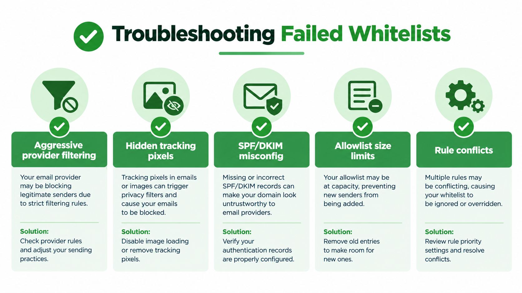 A professional infographic titled Troubleshooting Failed Whitelists detailing five common reasons and solutions for email delivery issues.