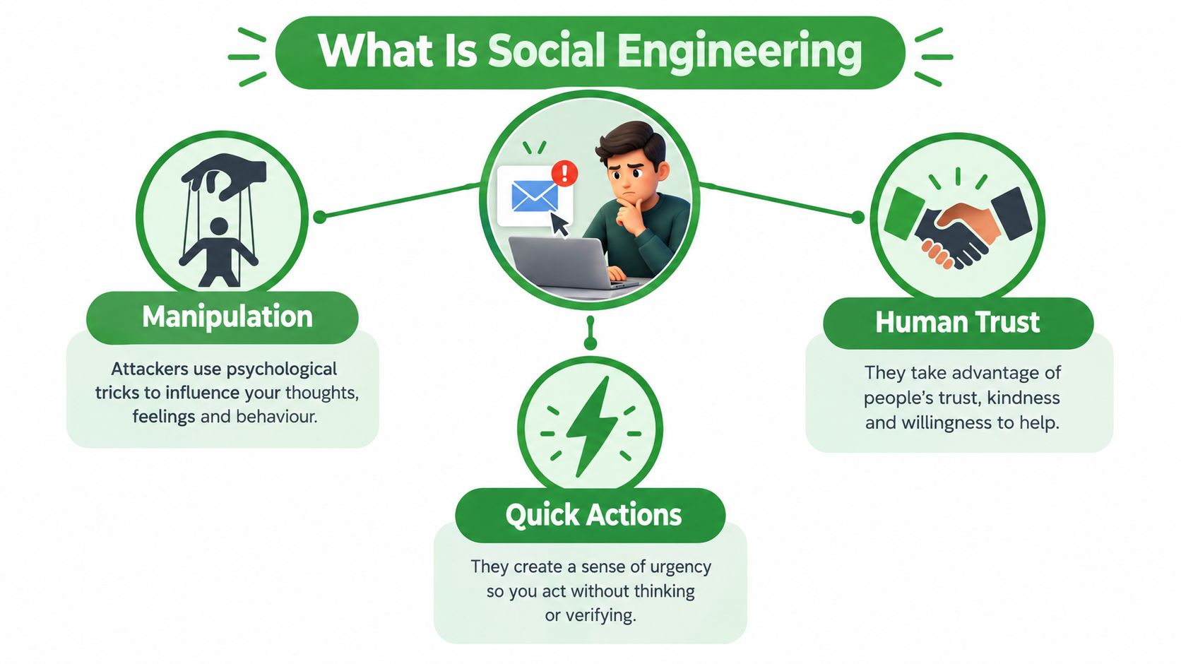 An infographic explaining social engineering with icons representing manipulation, human trust, and the creation of urgent actions.
