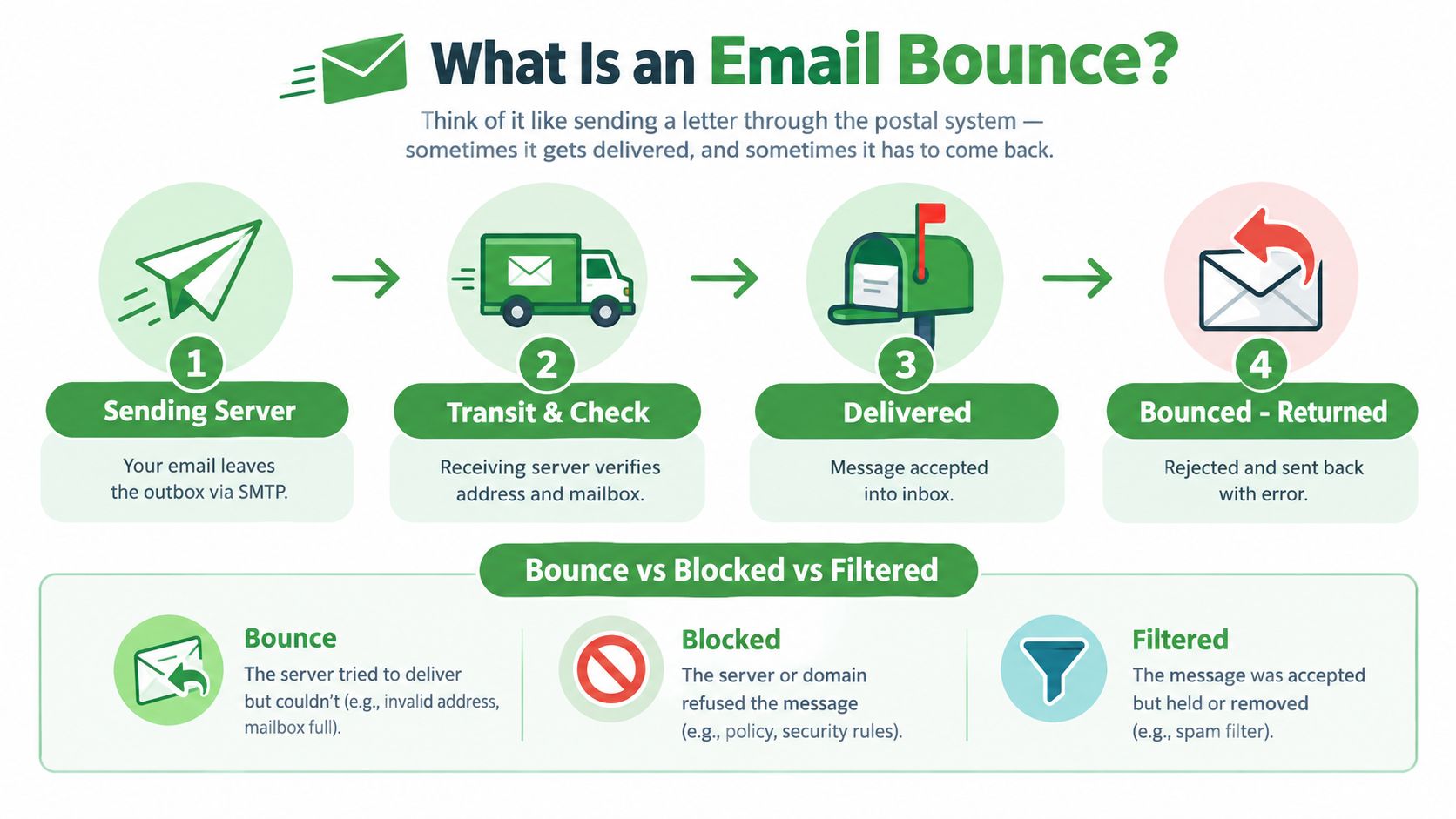 An infographic illustration explaining the email bounce process, from sending a message to a failed delivery.