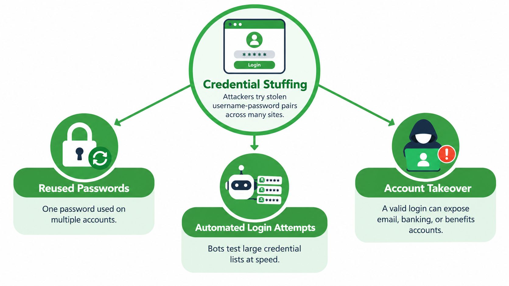 A diagram explaining credential stuffing, showing how reused passwords and automated bot login attempts lead to account takeover.