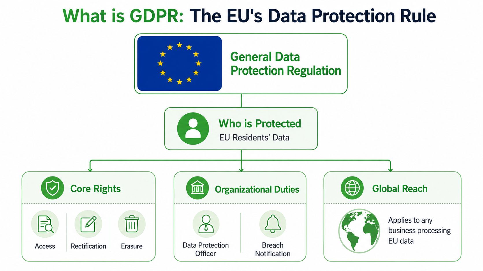 An infographic titled What is GDPR explaining EU data protection regulations, rights, and organizational duties.