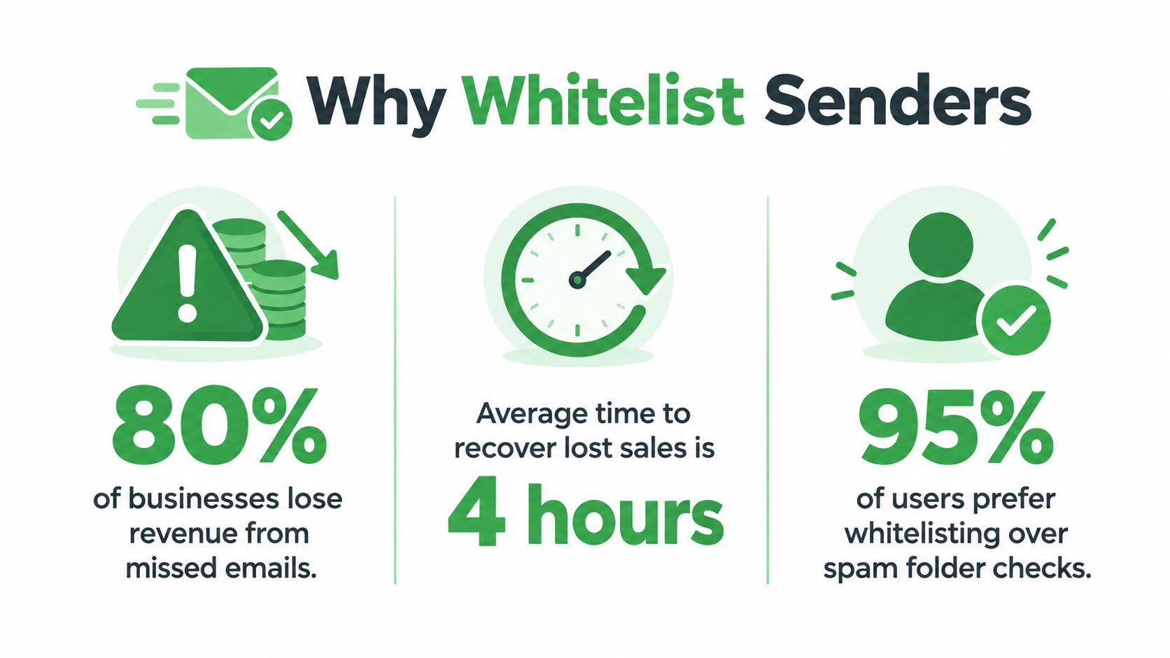 An infographic showing that 80% of businesses lose revenue from missed emails and 95% of users prefer whitelisting.