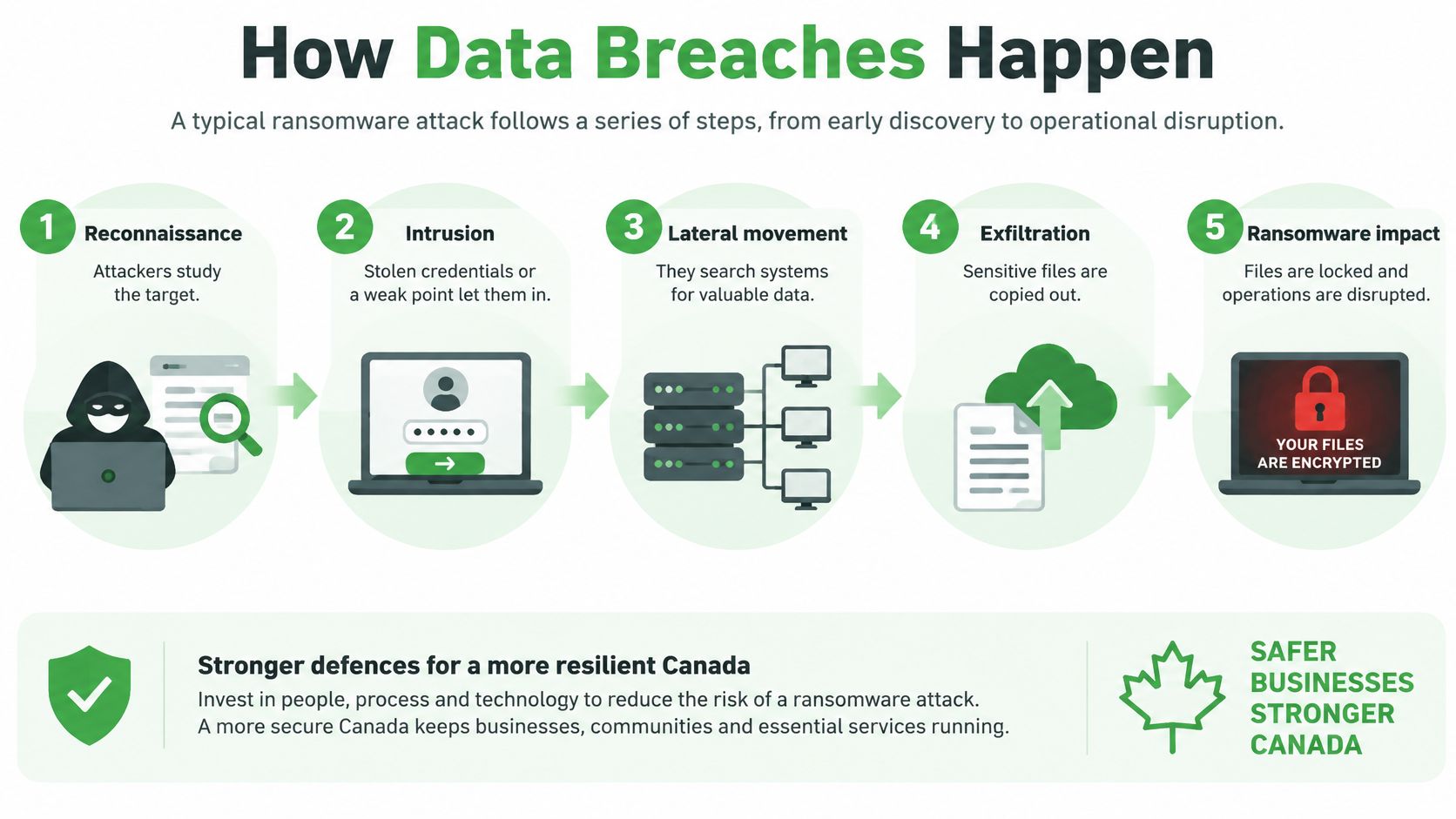 A five-step infographic explaining how ransomware data breaches occur, from initial reconnaissance to operational disruption.