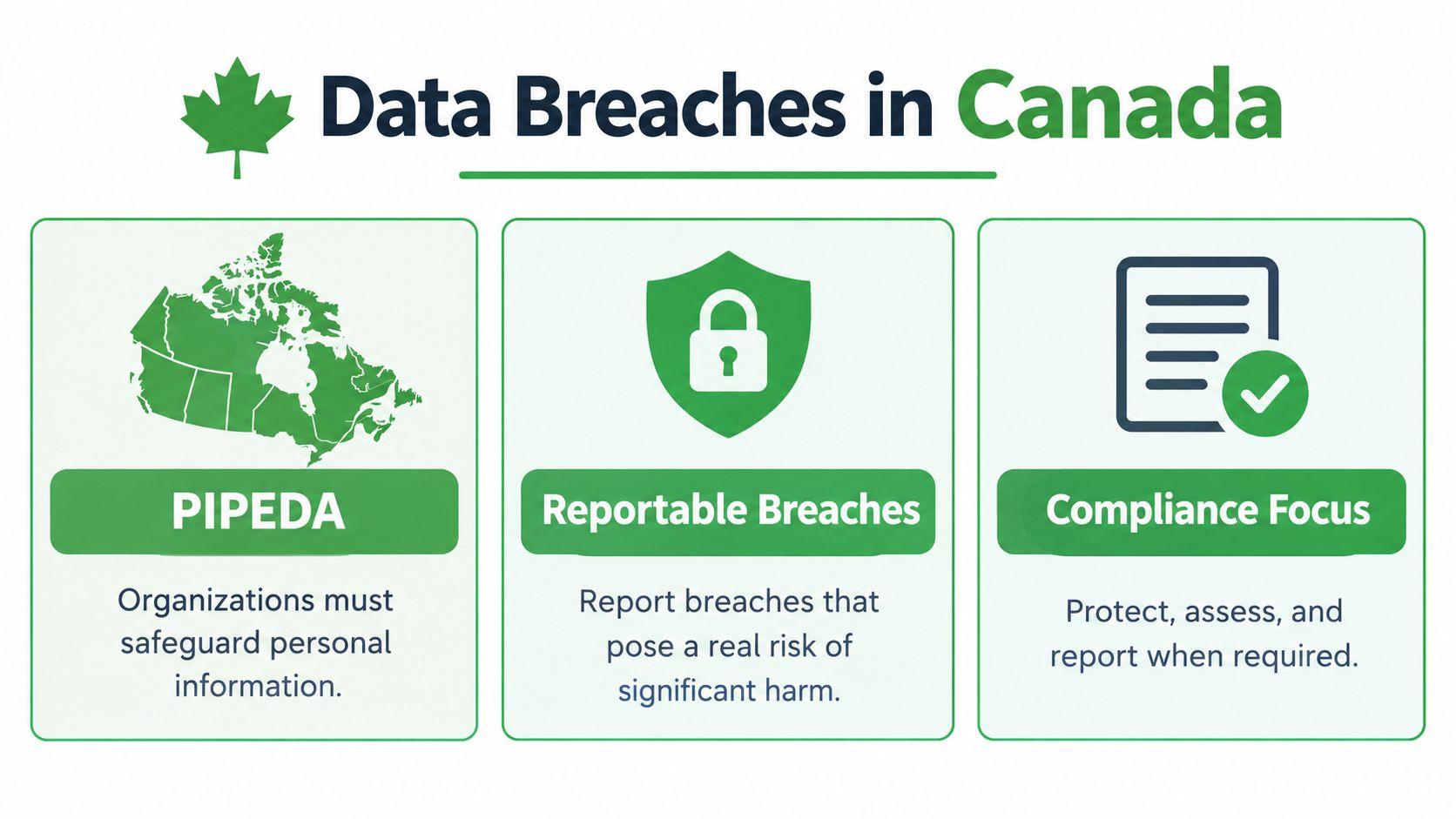 An infographic titled Data Breaches in Canada summarizing PIPEDA regulations, reporting requirements, and organizational compliance obligations.
