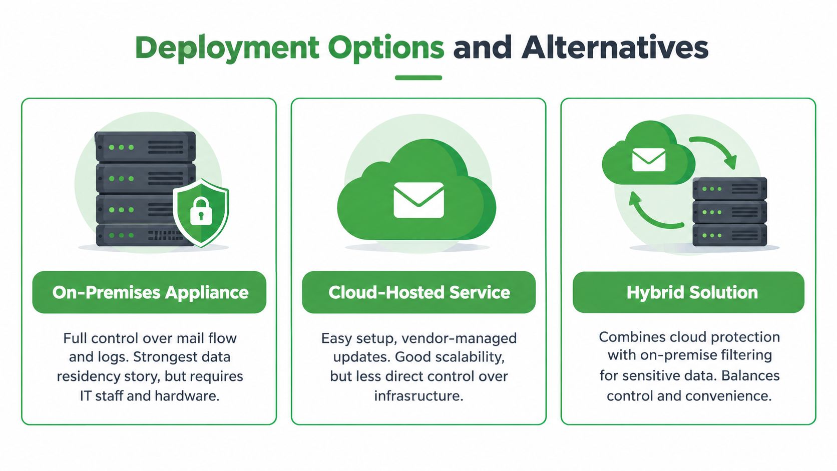 A diagram illustrating three email deployment options: on-premises appliance, cloud-hosted service, and hybrid solution.