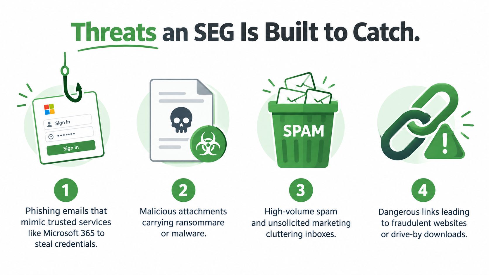 An infographic showing four common cybersecurity threats that a secure email gateway is designed to catch.