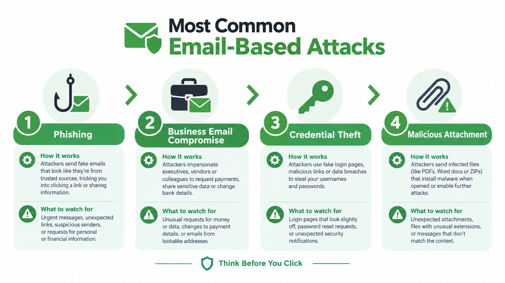 An infographic detailing four common email-based attacks including phishing, business email compromise, credential theft, and malicious attachments.