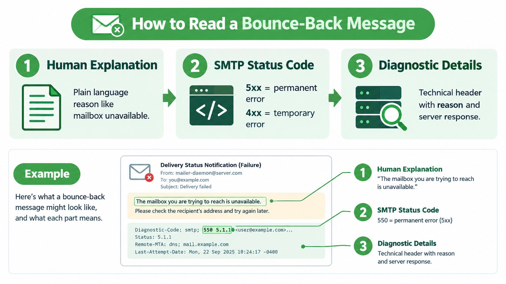 An infographic explaining how to interpret email bounce-back messages using human explanations, status codes, and diagnostics.