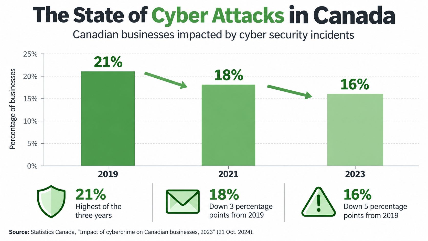 A bar chart showing the percentage of Canadian businesses impacted by cyber security incidents from 2019 to 2023.