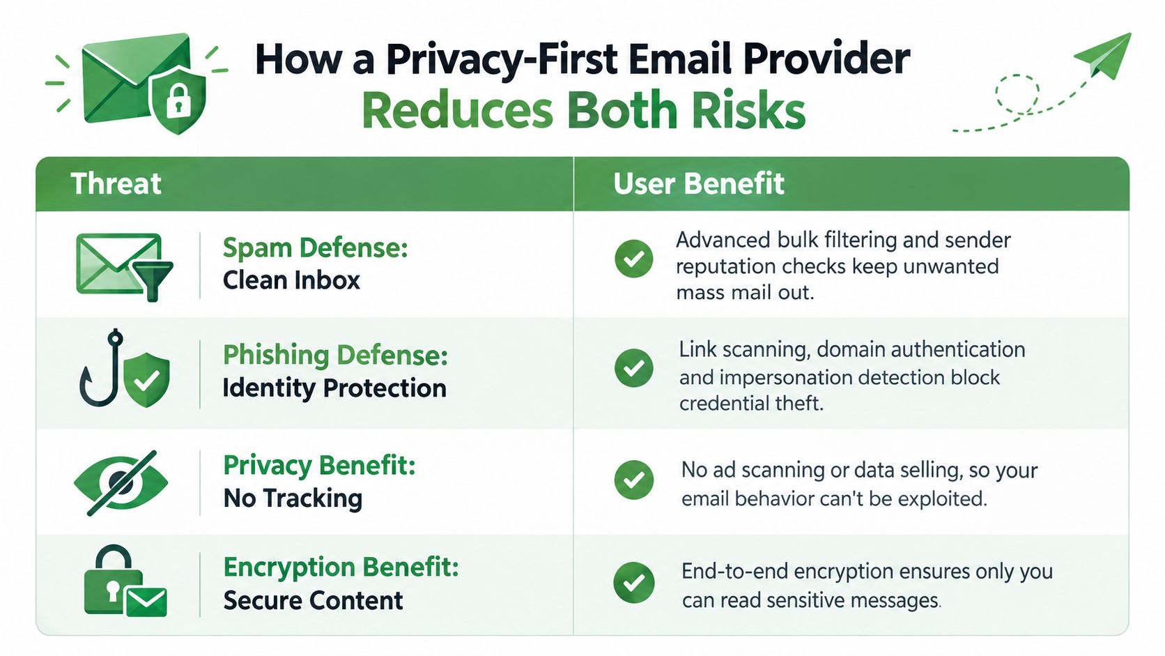 A chart comparing security threats like spam and phishing with the benefits of a privacy-focused email provider.
