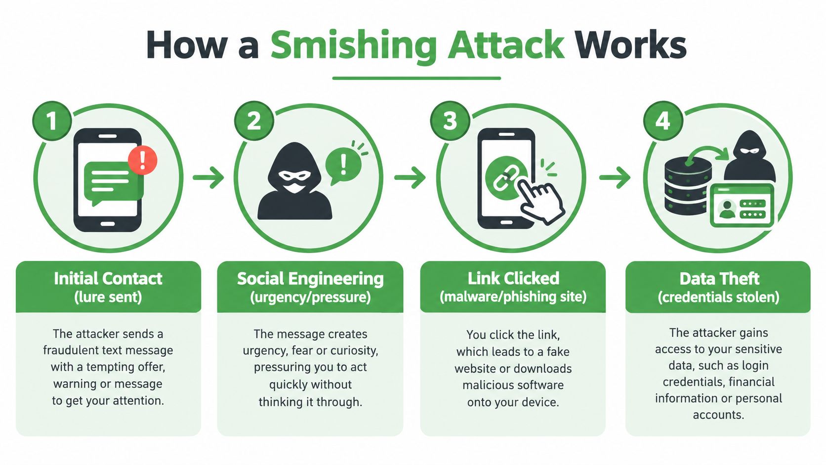 A four-step infographic showing how a smishing attack works, from initial lure to data theft.