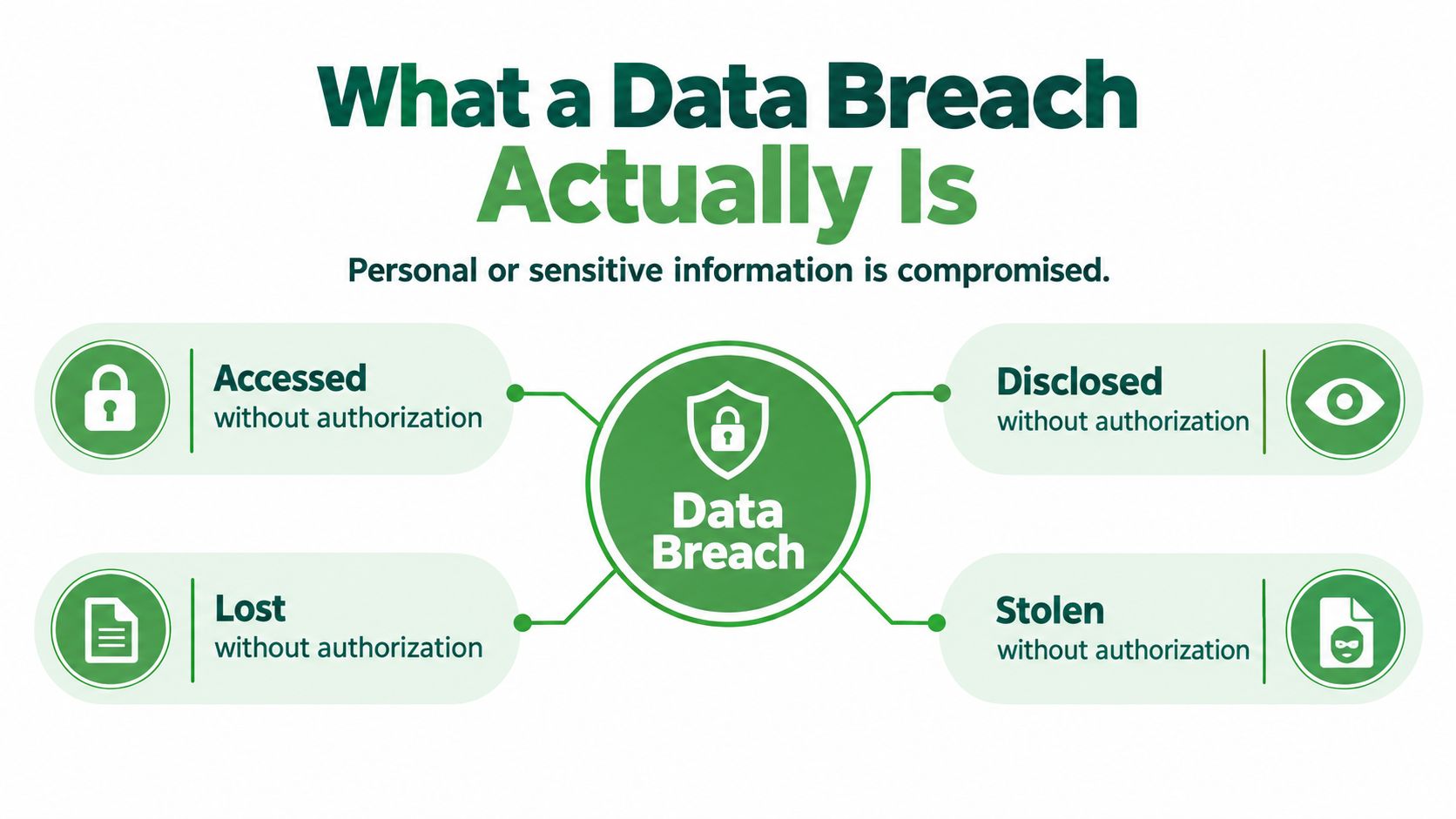 A diagram defining a data breach as personal or sensitive information being accessed, disclosed, lost, or stolen.