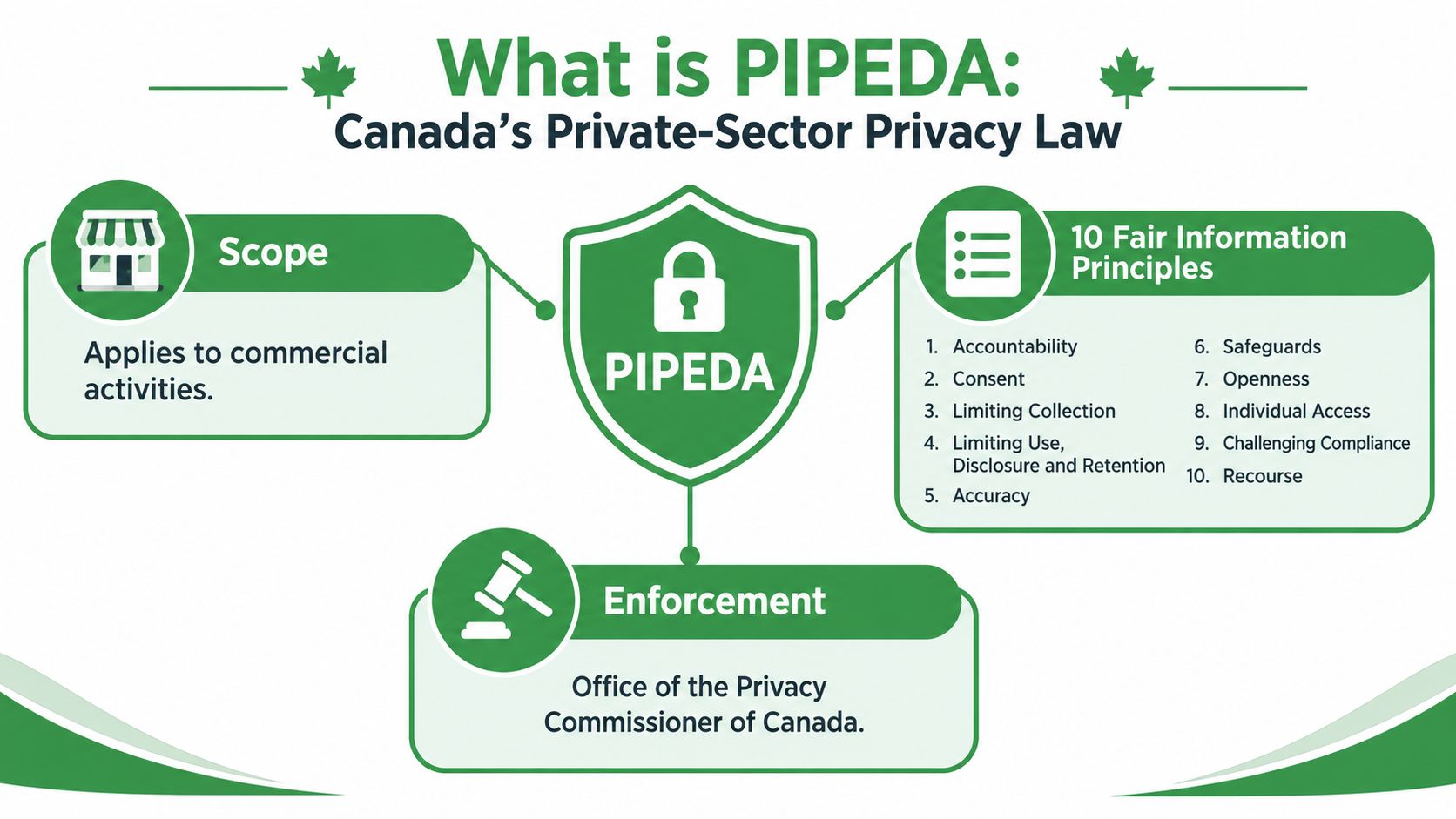 An infographic titled What is PIPEDA explaining the scope, principles, and enforcement of Canada's privacy law.