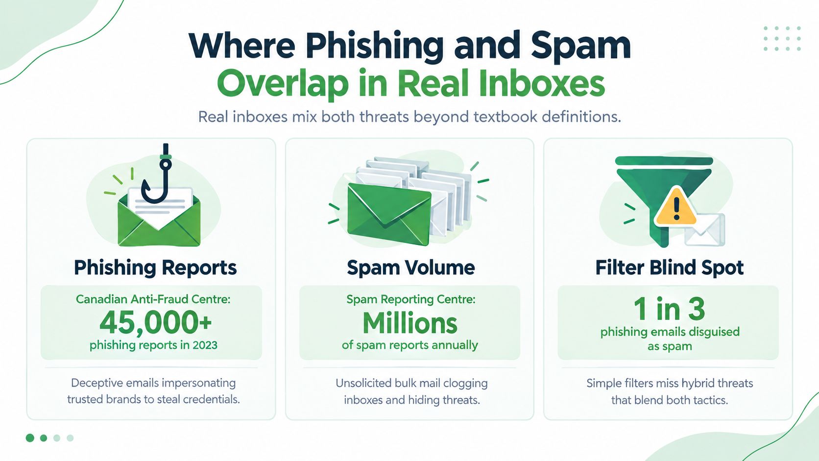 An infographic titled Where Phishing and Spam Overlap in Real Inboxes, showing stats on phishing and spam.